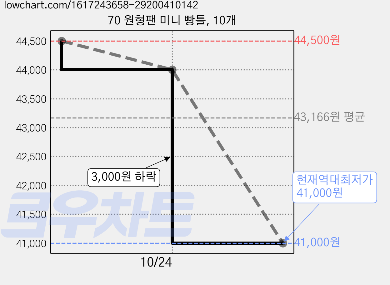 70 원형팬 미니 빵틀, 10개 가격 변동 차트, 현재가 41,000원, 역대최저가