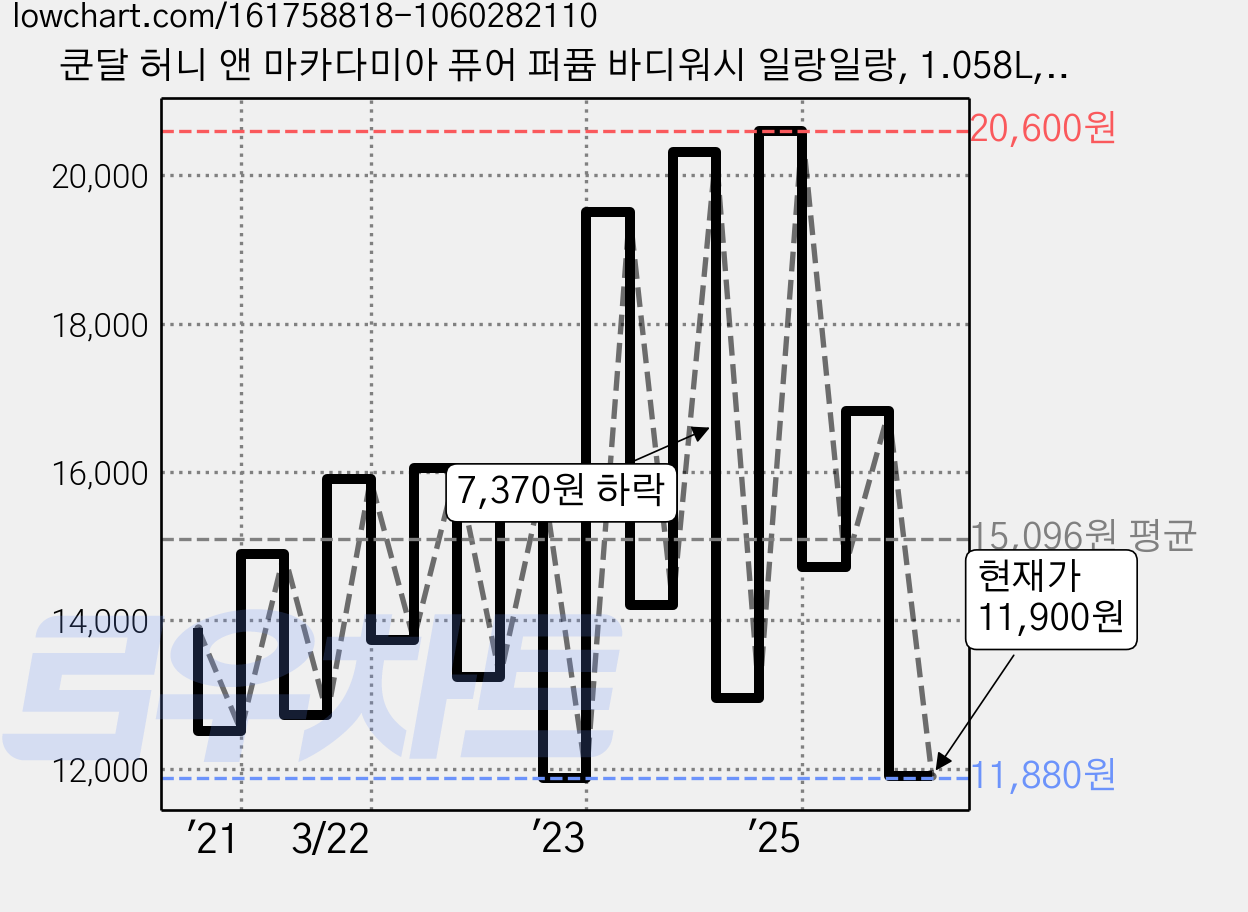 쿤달 허니 앤 마카다미아 퓨어 퍼퓸 바디워시 일랑일랑, 1.058L, 1개 가격 변동 차트, 현재가 11,900원, 관측 최저가 11,250원