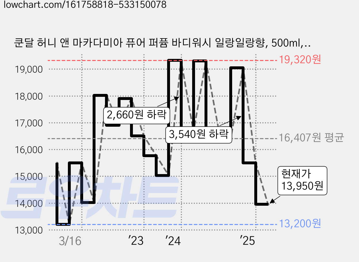 쿤달 허니 앤 마카다미아 퓨어 퍼퓸 바디워시 일랑일랑향, 500ml, 2개 가격 변동 차트, 현재가 13,950원, 관측 최저가 12,670원