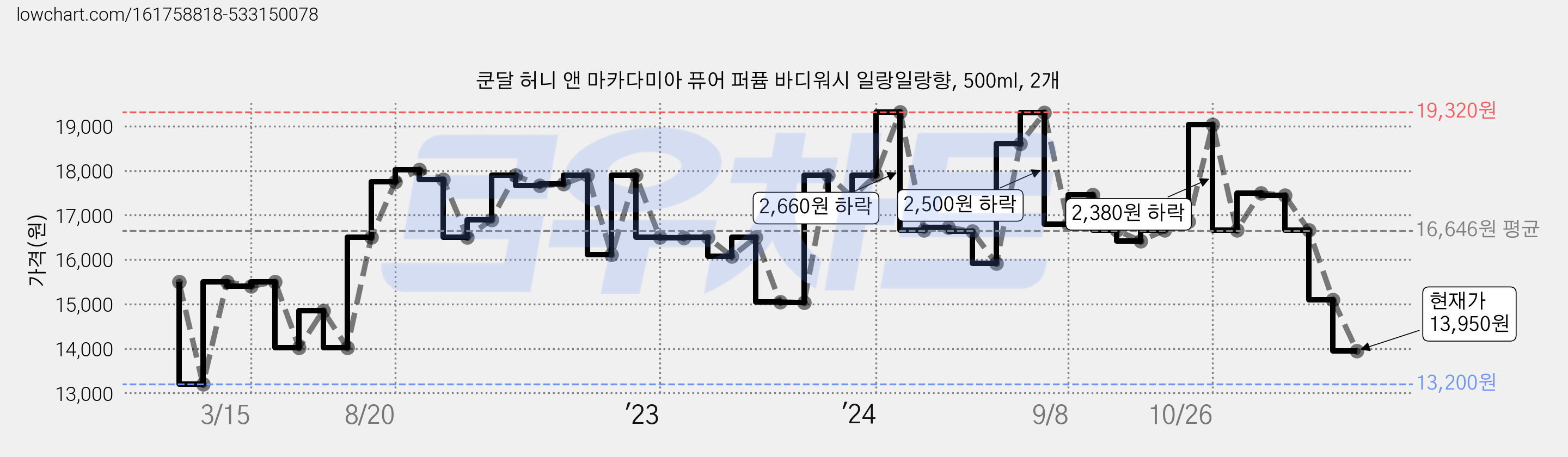 쿤달 허니 앤 마카다미아 퓨어 퍼퓸 바디워시 일랑일랑향, 500ml, 2개 가격 변동 차트, 현재가 13,950원, 관측 최저가 12,670원