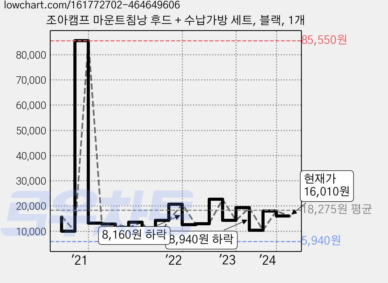 조아캠프 마운트침낭 후드 + 수납가방 세트, 블랙, 1개 가격 변동 차트, 현재가 16,010원, 관측 최저가 5,940원
