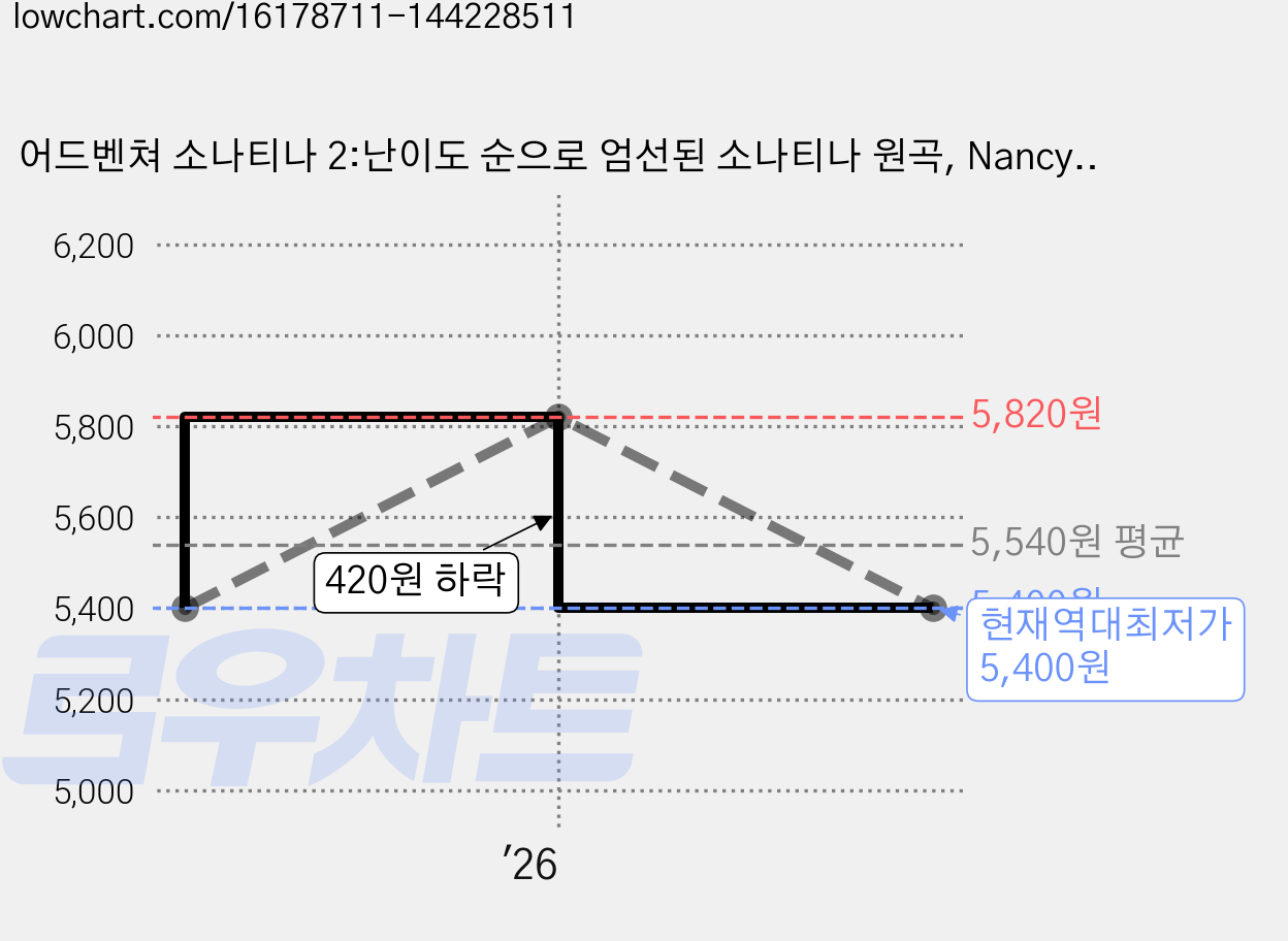 어드벤쳐 소나티나 2:난이도 순으로 엄선된 소나티나 원곡, Nancy, Randall Faber, 뮤직에듀벤쳐 가격 변동 차트, 현재가 5,400원, 역대최저가