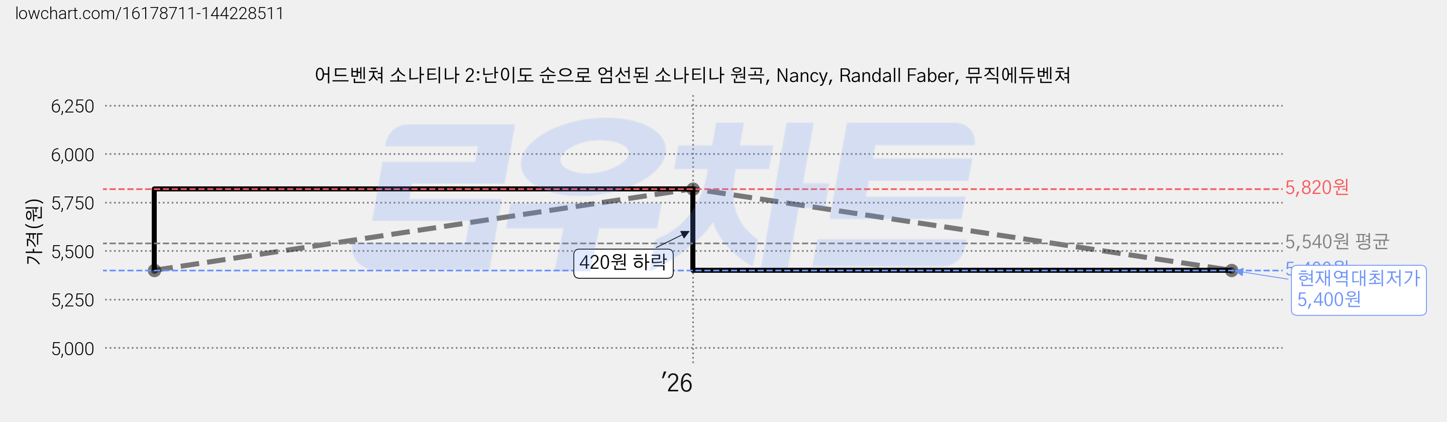 어드벤쳐 소나티나 2:난이도 순으로 엄선된 소나티나 원곡, Nancy, Randall Faber, 뮤직에듀벤쳐 가격 변동 차트, 현재가 5,400원, 역대최저가