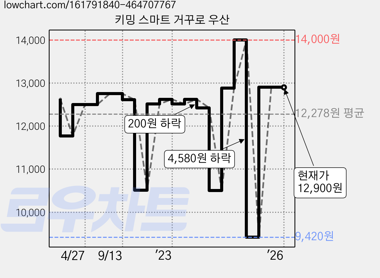 키밍 스마트 거꾸로 우산 가격 변동 차트, 현재가 12,900원, 역대최저가