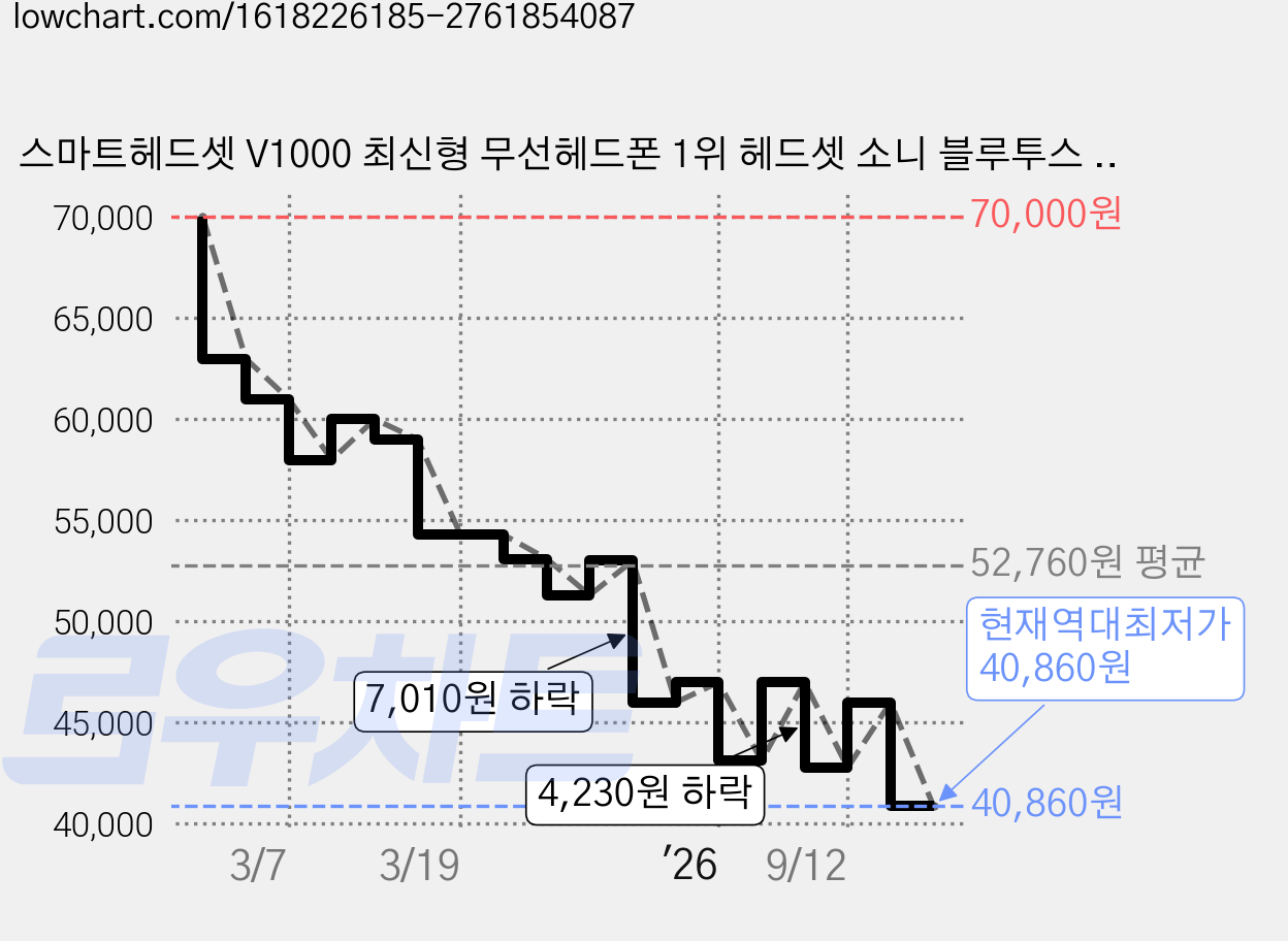 스마트헤드셋 V1000 최신형 무선헤드폰 1위 헤드셋 소니 블루투스 헤드셋 유선 무선 고성능 헤드폰 Bluetooth Headsets Wireless Headphone 오늘특가, 블랙/ 레드 (Black / Red) 가격 변동 차트, 현재가 40,860원, 역대최저가