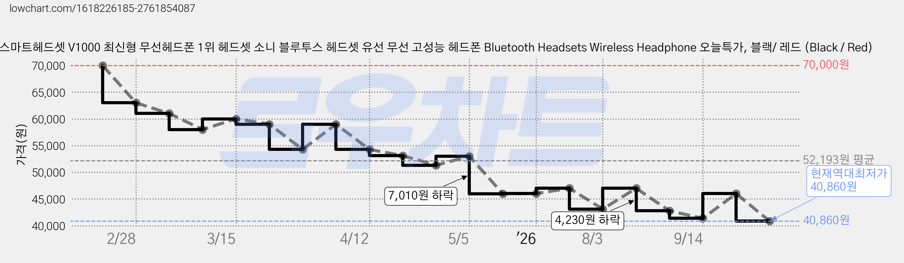 스마트헤드셋 V1000 최신형 무선헤드폰 1위 헤드셋 소니 블루투스 헤드셋 유선 무선 고성능 헤드폰 Bluetooth Headsets Wireless Headphone 오늘특가, 블랙/ 레드 (Black / Red) 가격 변동 차트, 현재가 40,860원, 역대최저가