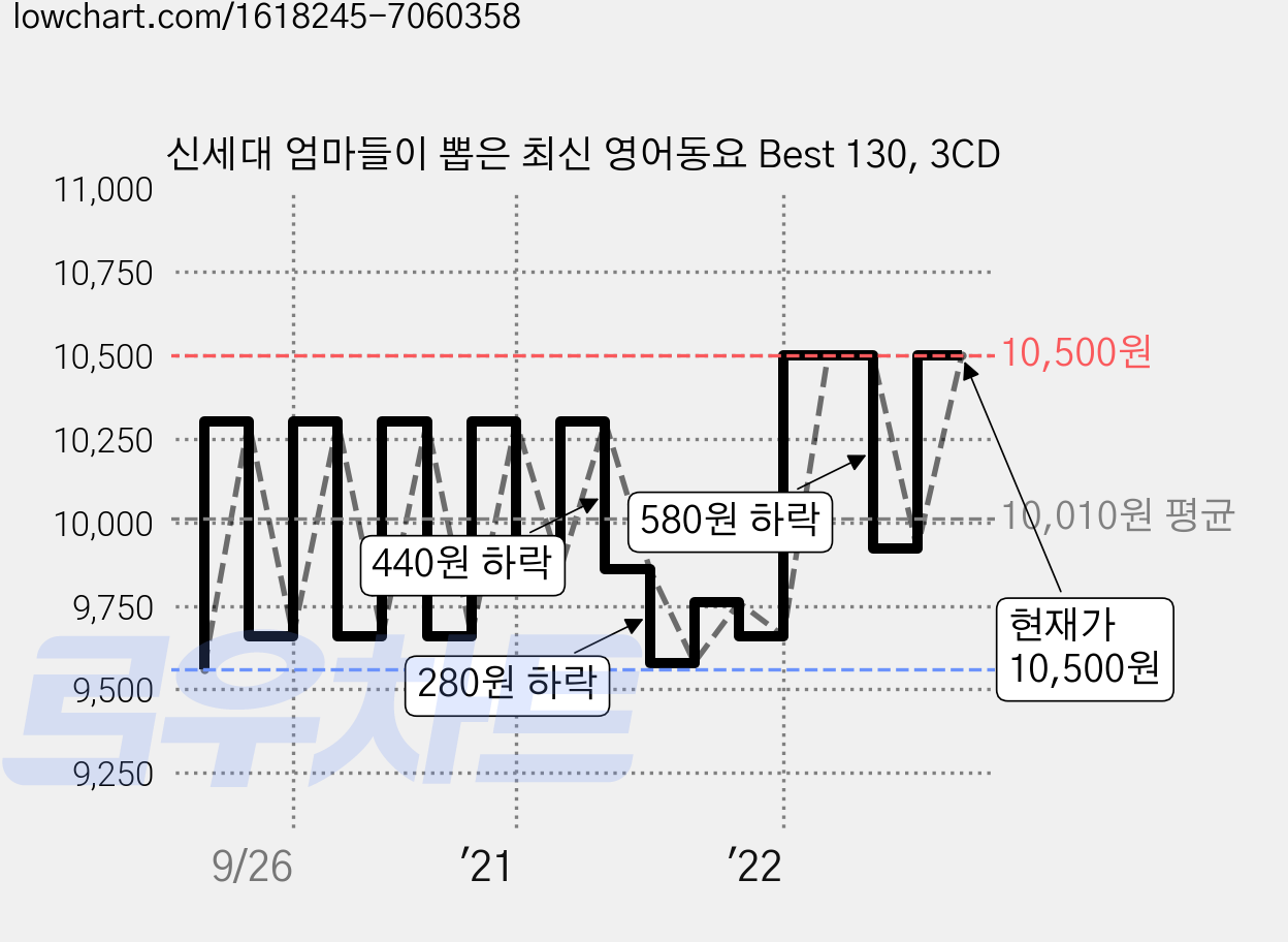 신세대 엄마들이 뽑은 최신 영어동요 Best 130, 3CD 가격 변동 차트, 현재가 10,500원, 관측 최저가 9,560원