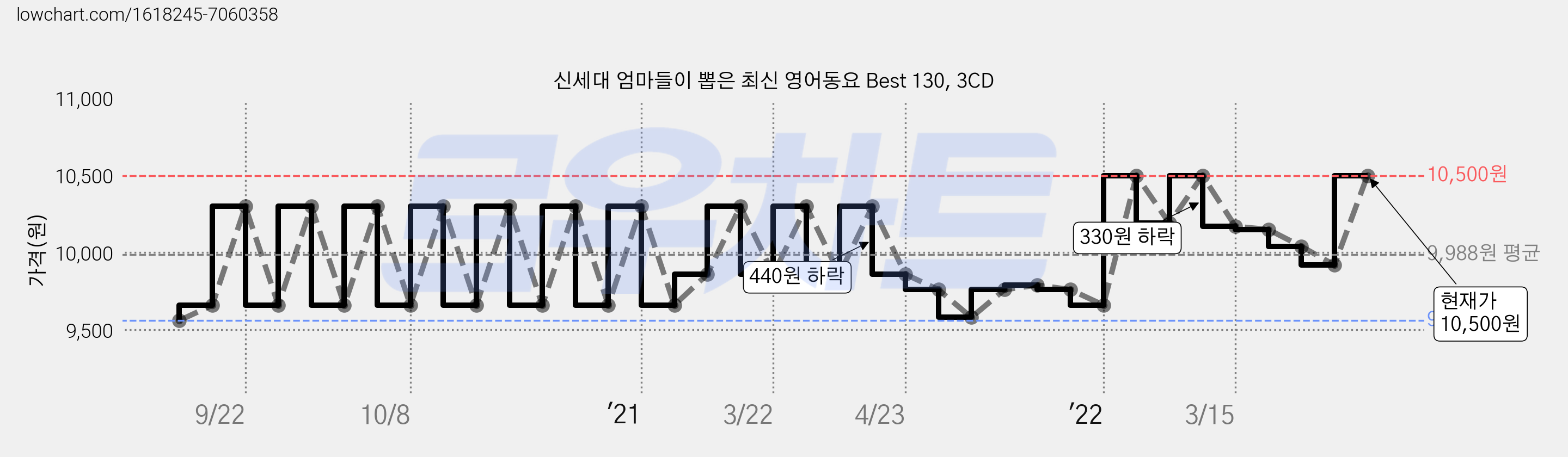 신세대 엄마들이 뽑은 최신 영어동요 Best 130, 3CD 가격 변동 차트, 현재가 10,500원, 관측 최저가 9,560원
