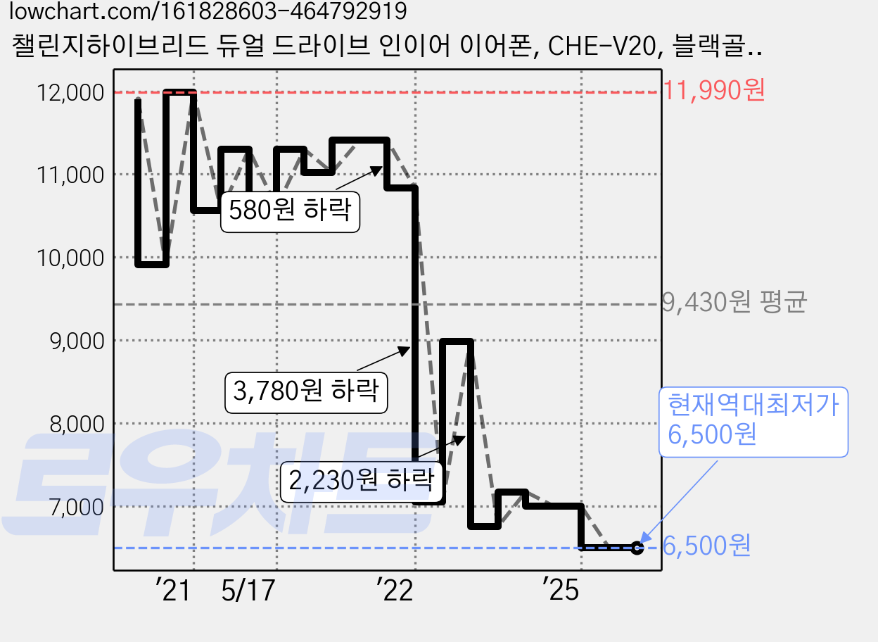 챌린지하이브리드 듀얼 드라이브 인이어 이어폰, CHE-V20, 블랙골드 가격 변동 차트, 현재가 6,500원, 역대최저가
