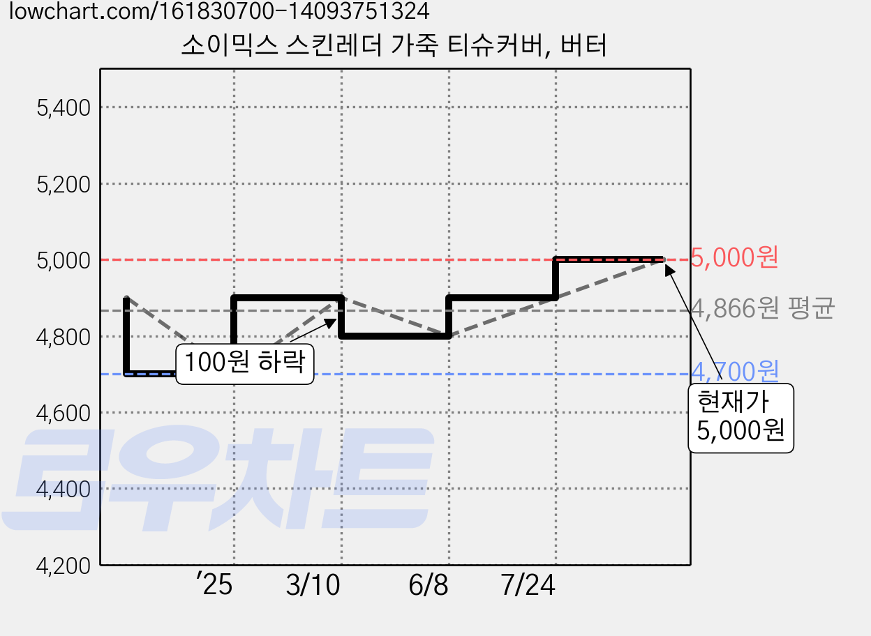 소이믹스 스킨레더 가죽 티슈커버, 버터 가격 변동 차트, 현재가 5,000원, 관측 최저가 3,900원