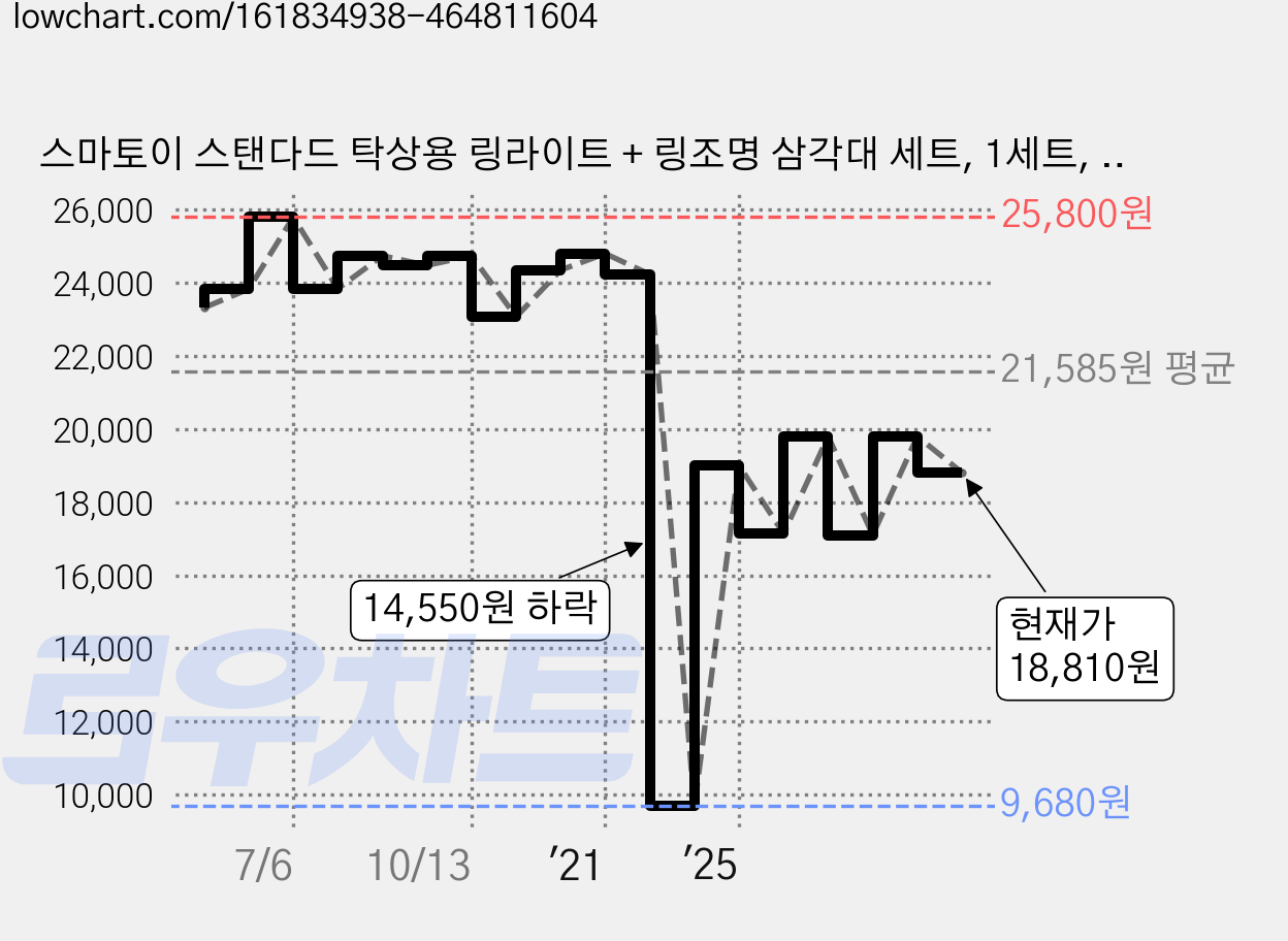 스마토이 스탠다드 탁상용 링라이트 + 링조명 삼각대 세트, 1세트, SMTRLTB01 가격 변동 차트, 현재가 18,810원, 관측 최저가 9,680원