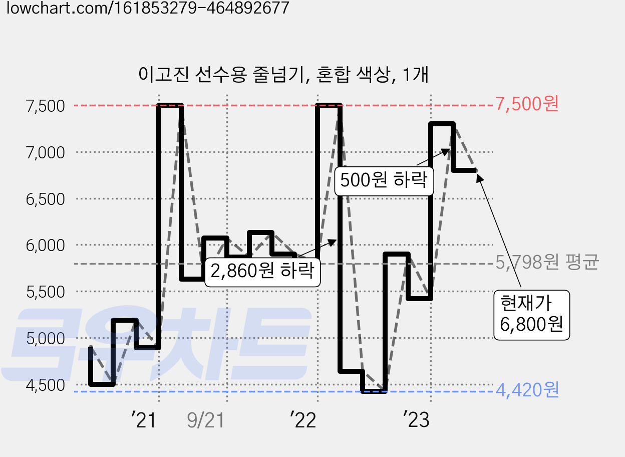 이고진 선수용 줄넘기, 혼합 색상, 1개 가격 변동 차트, 현재가 6,800원, 관측 최저가 4,420원