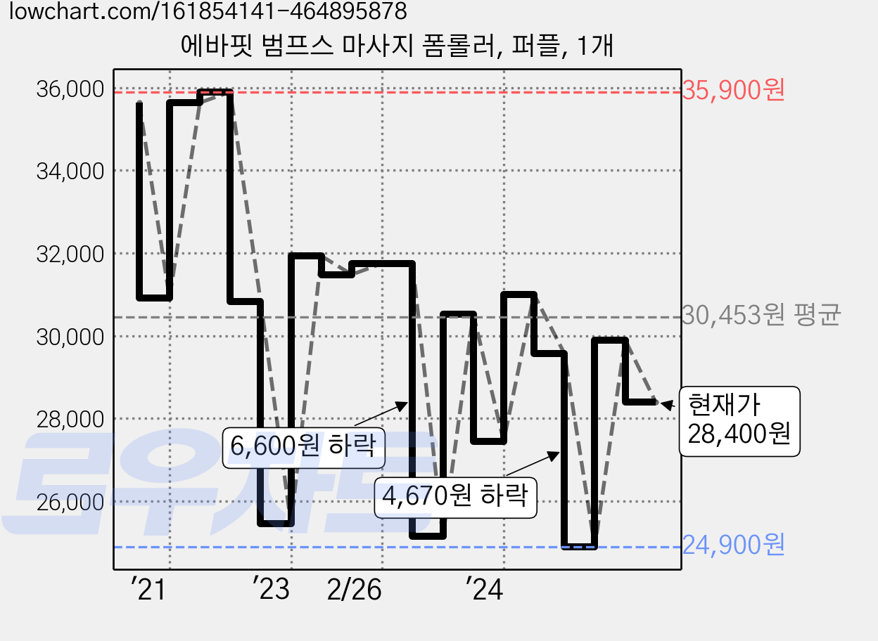 에바핏 범프스 마사지 폼롤러, 퍼플, 1개 가격 변동 차트, 현재가 26,900원, 관측 최저가 22,360원