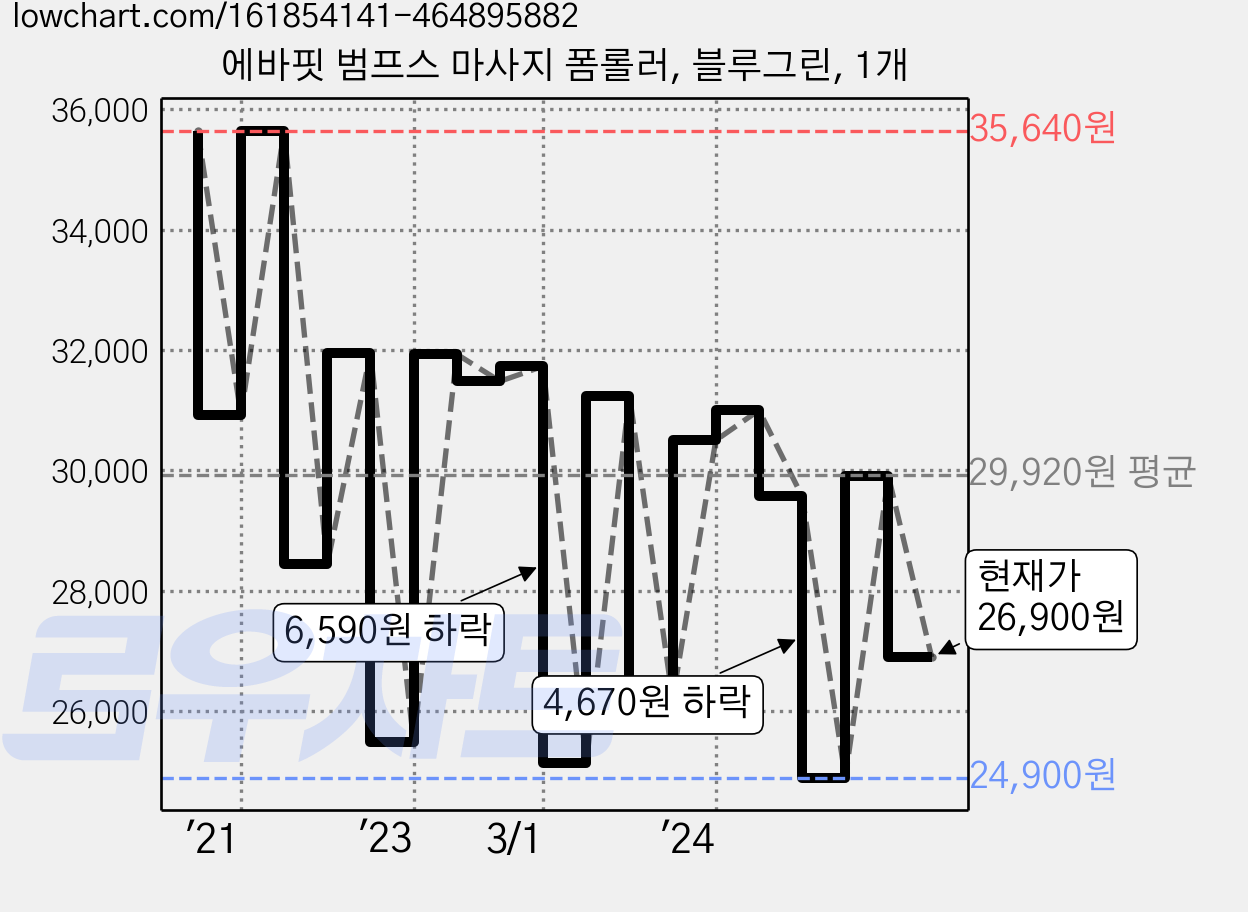 에바핏 범프스 마사지 폼롤러, 블루그린, 1개 가격 변동 차트, 현재가 26,900원, 관측 최저가 24,630원