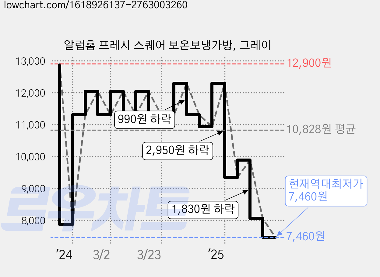 알럽홈 프레시 스퀘어 보온보냉가방, 그레이 가격 변동 차트, 현재가 7,460원, 역대최저가