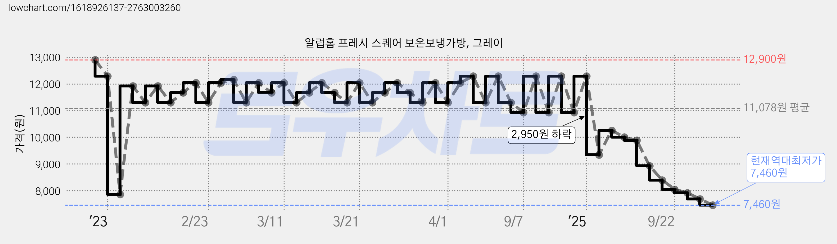 알럽홈 프레시 스퀘어 보온보냉가방, 그레이 가격 변동 차트, 현재가 7,460원, 역대최저가