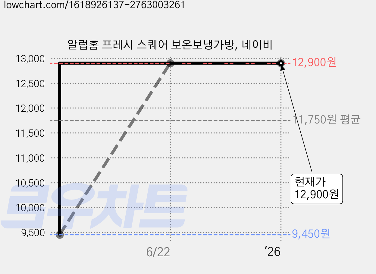알럽홈 프레시 스퀘어 보온보냉가방, 네이비 가격 변동 차트, 현재가 12,900원, 역대최저가