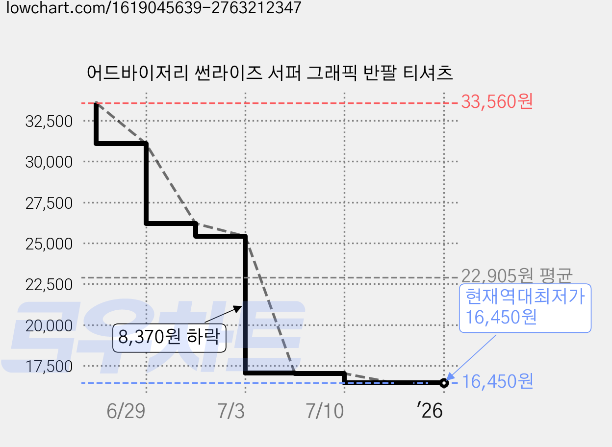 어드바이저리 썬라이즈 서퍼 그래픽 반팔 티셔츠 가격 변동 차트, 현재가 16,450원, 역대최저가