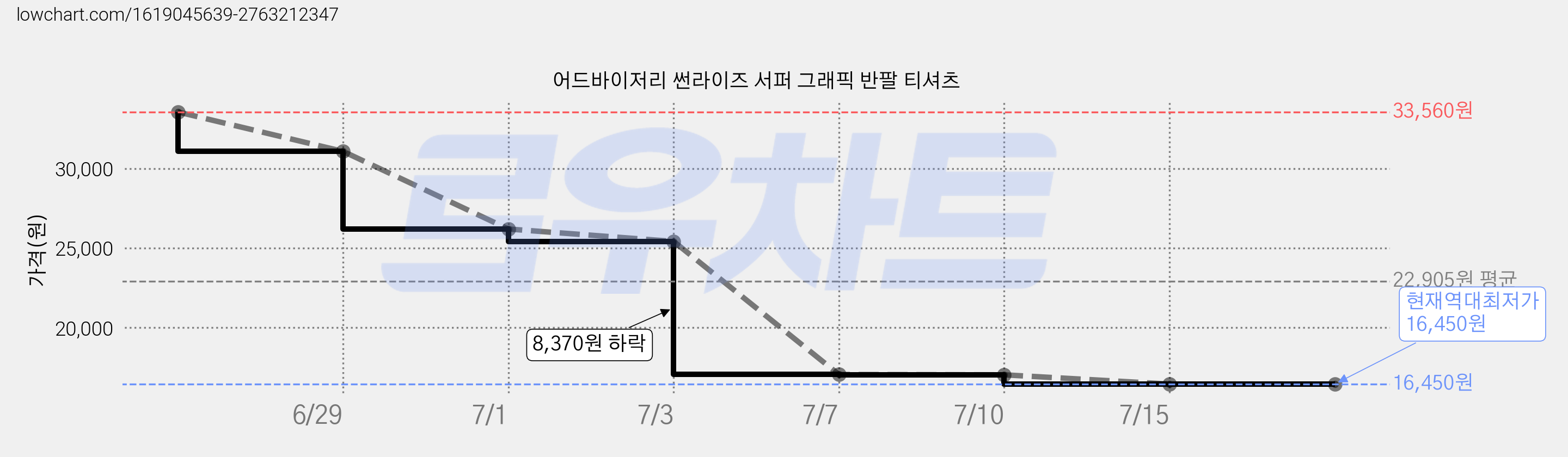 어드바이저리 썬라이즈 서퍼 그래픽 반팔 티셔츠 가격 변동 차트, 현재가 16,450원, 역대최저가