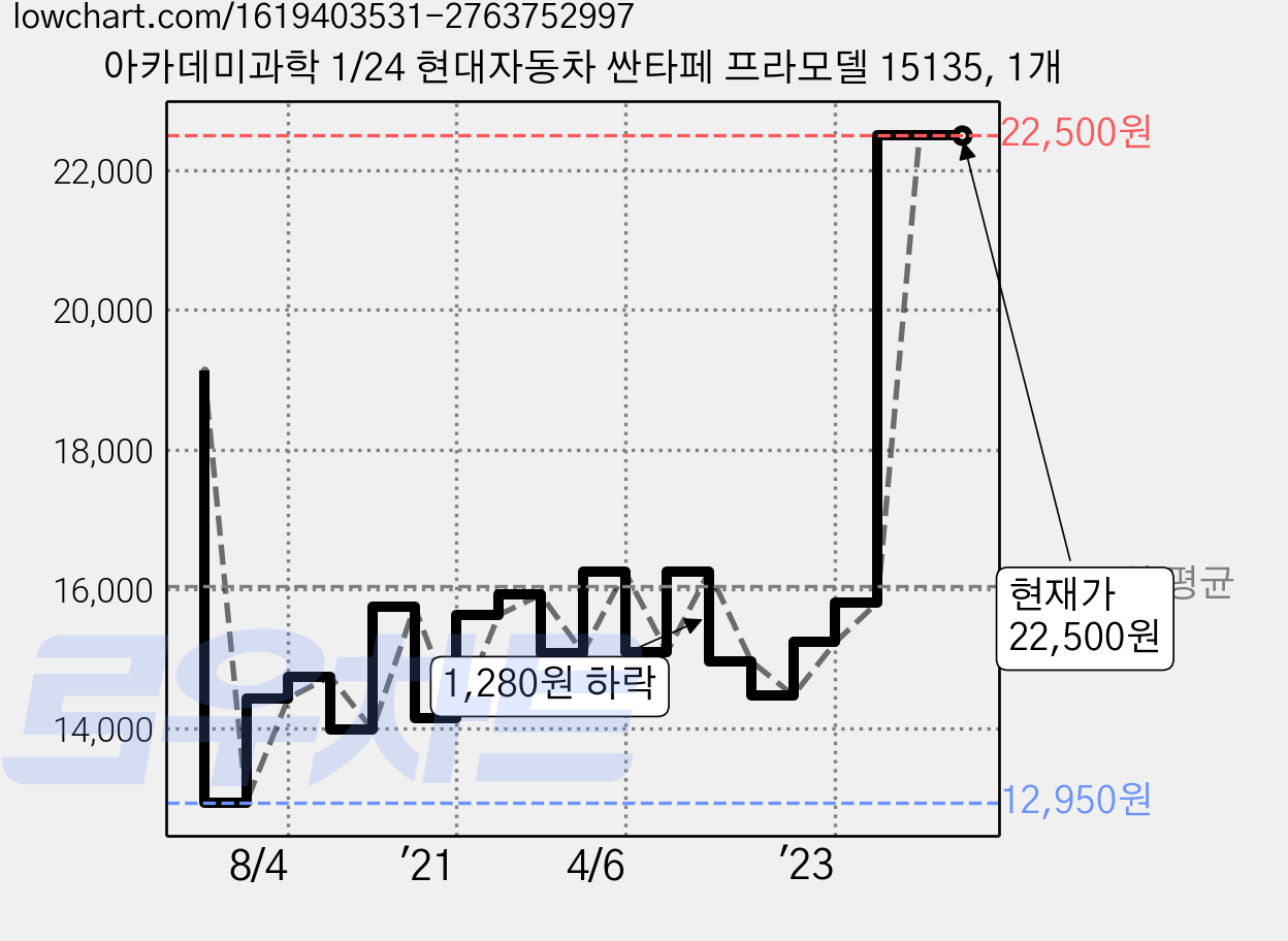 아카데미과학 1/24 현대자동차 싼타페 프라모델 15135, 1개 가격 변동 차트, 현재가 22,500원, 관측 최저가 12,950원
