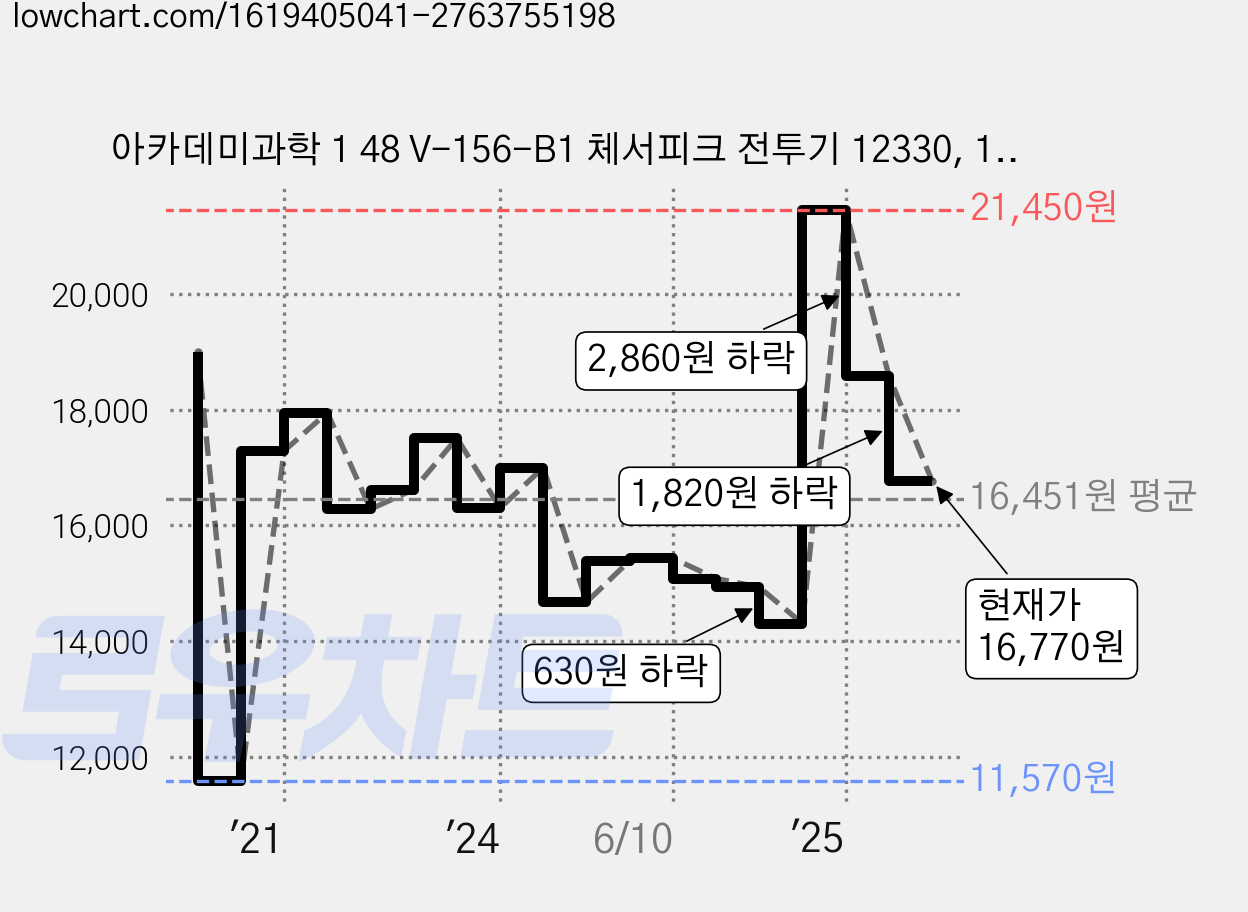 아카데미과학 1 48 V-156-B1 체서피크 전투기 12330, 1개 가격 변동 차트, 현재가 16,770원, 관측 최저가 11,570원