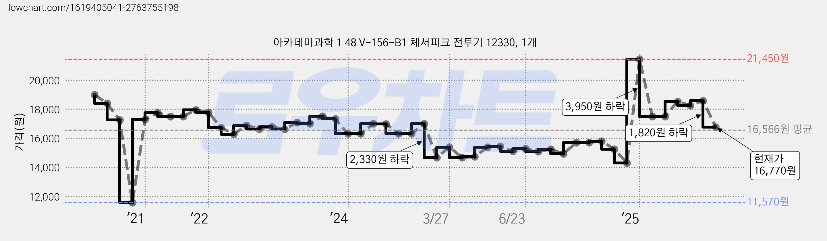 아카데미과학 1 48 V-156-B1 체서피크 전투기 12330, 1개 가격 변동 차트, 현재가 16,770원, 관측 최저가 11,570원