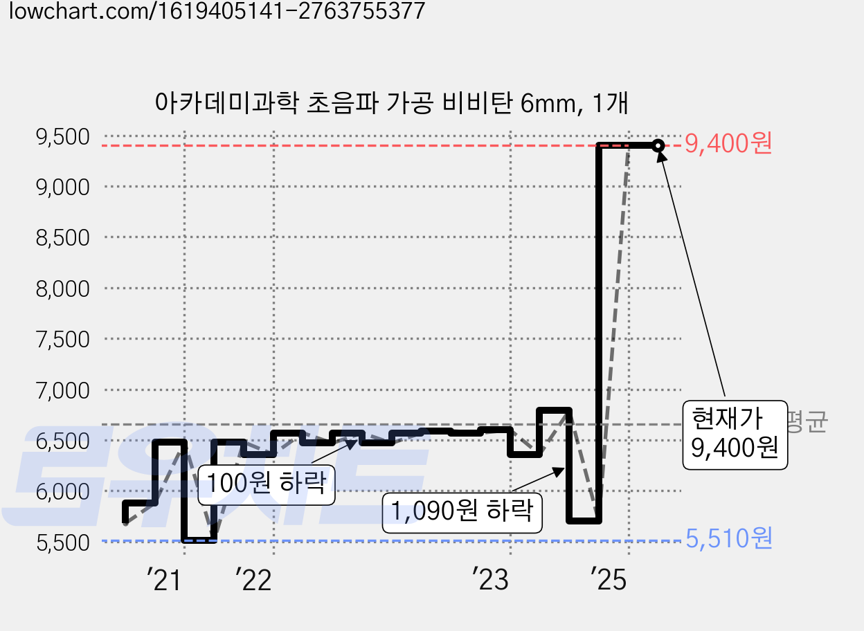 아카데미과학 초음파 가공 비비탄 6mm, 1개 가격 변동 차트, 현재가 9,400원, 관측 최저가 5,410원