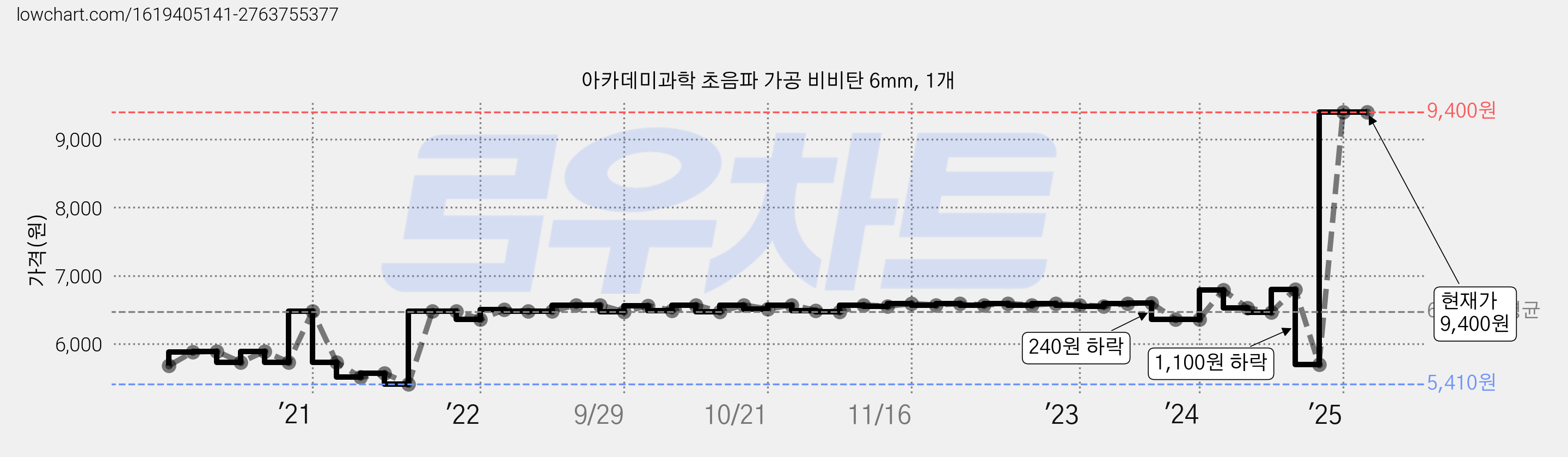 아카데미과학 초음파 가공 비비탄 6mm, 1개 가격 변동 차트, 현재가 9,400원, 관측 최저가 5,410원