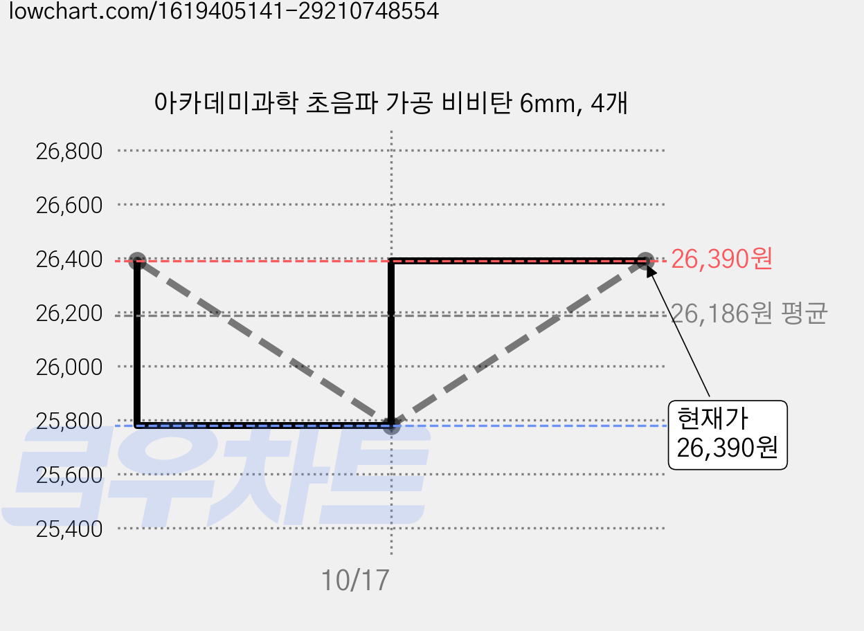 아카데미과학 초음파 가공 비비탄 6mm, 4개 가격 변동 차트, 현재가 26,390원, 관측 최저가 25,260원