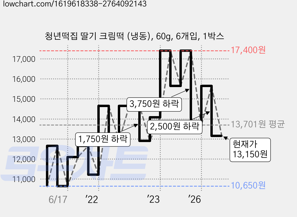 청년떡집 딸기 크림떡 (냉동), 60g, 6개입, 1박스 가격 변동 차트, 현재가 13,150원, 관측 최저가 10,650원