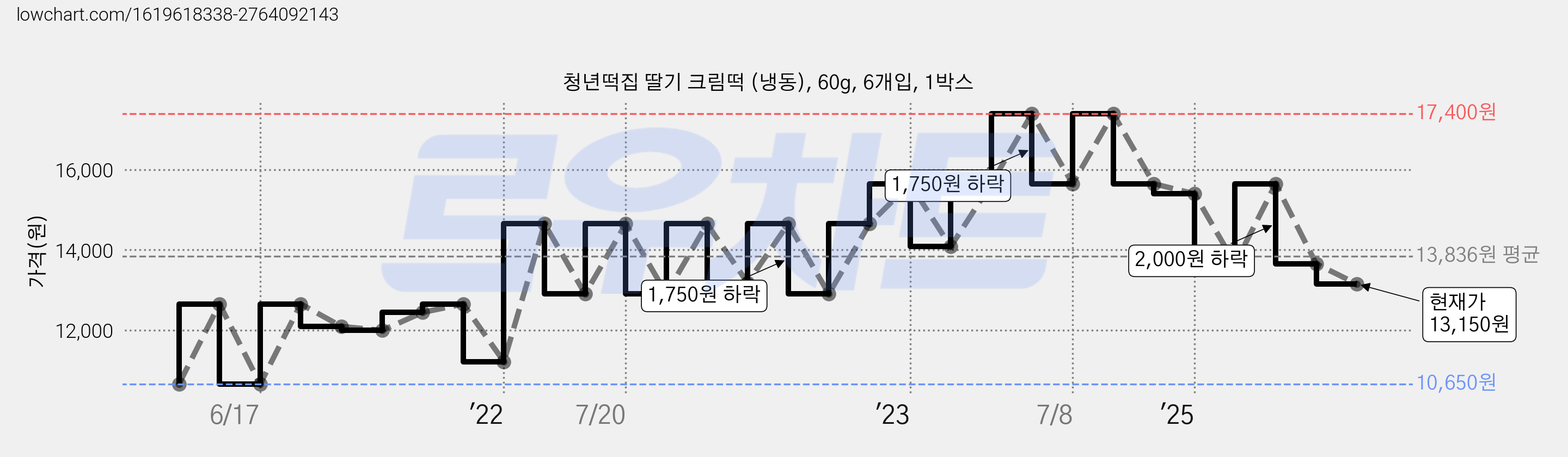 청년떡집 딸기 크림떡 (냉동), 60g, 6개입, 1박스 가격 변동 차트, 현재가 13,150원, 관측 최저가 10,650원