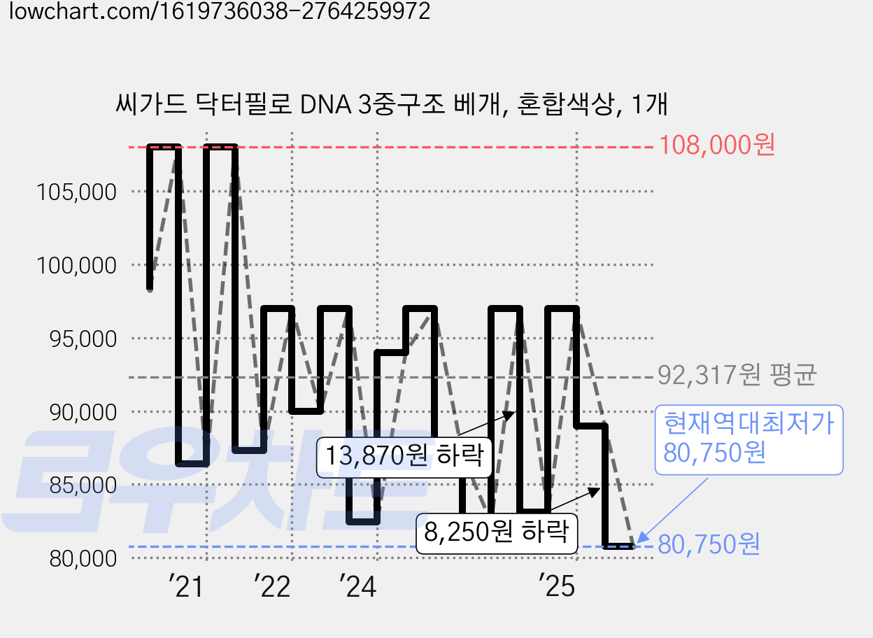 씨가드 닥터필로 DNA 3중구조 베개, 혼합색상, 1개 가격 변동 차트, 현재가 80,750원, 역대최저가
