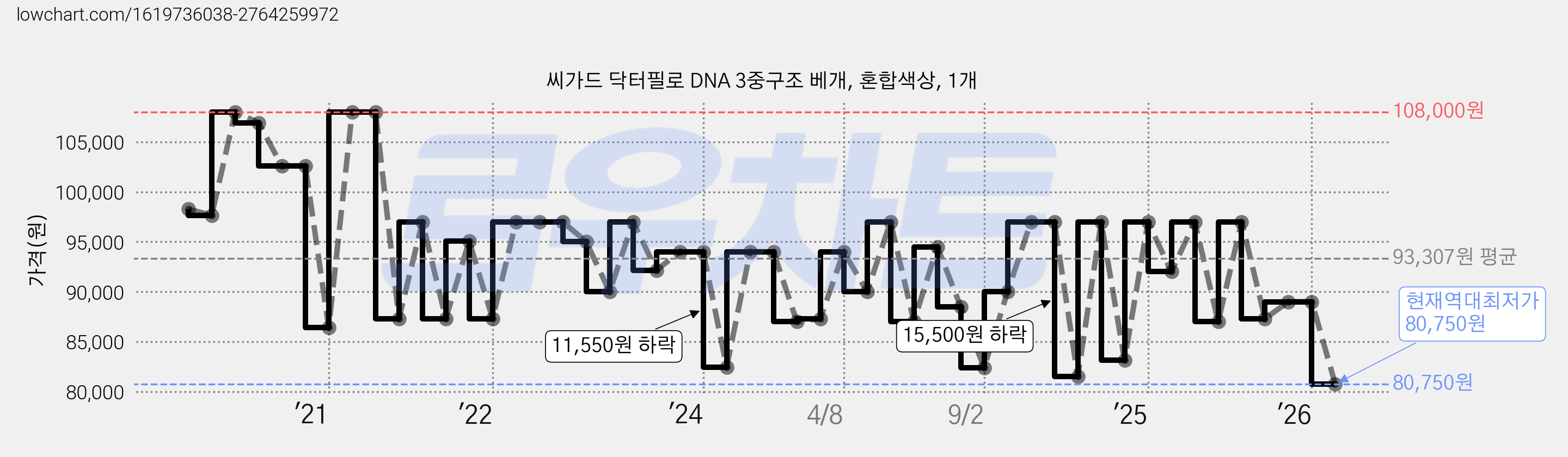 씨가드 닥터필로 DNA 3중구조 베개, 혼합색상, 1개 가격 변동 차트, 현재가 80,750원, 역대최저가