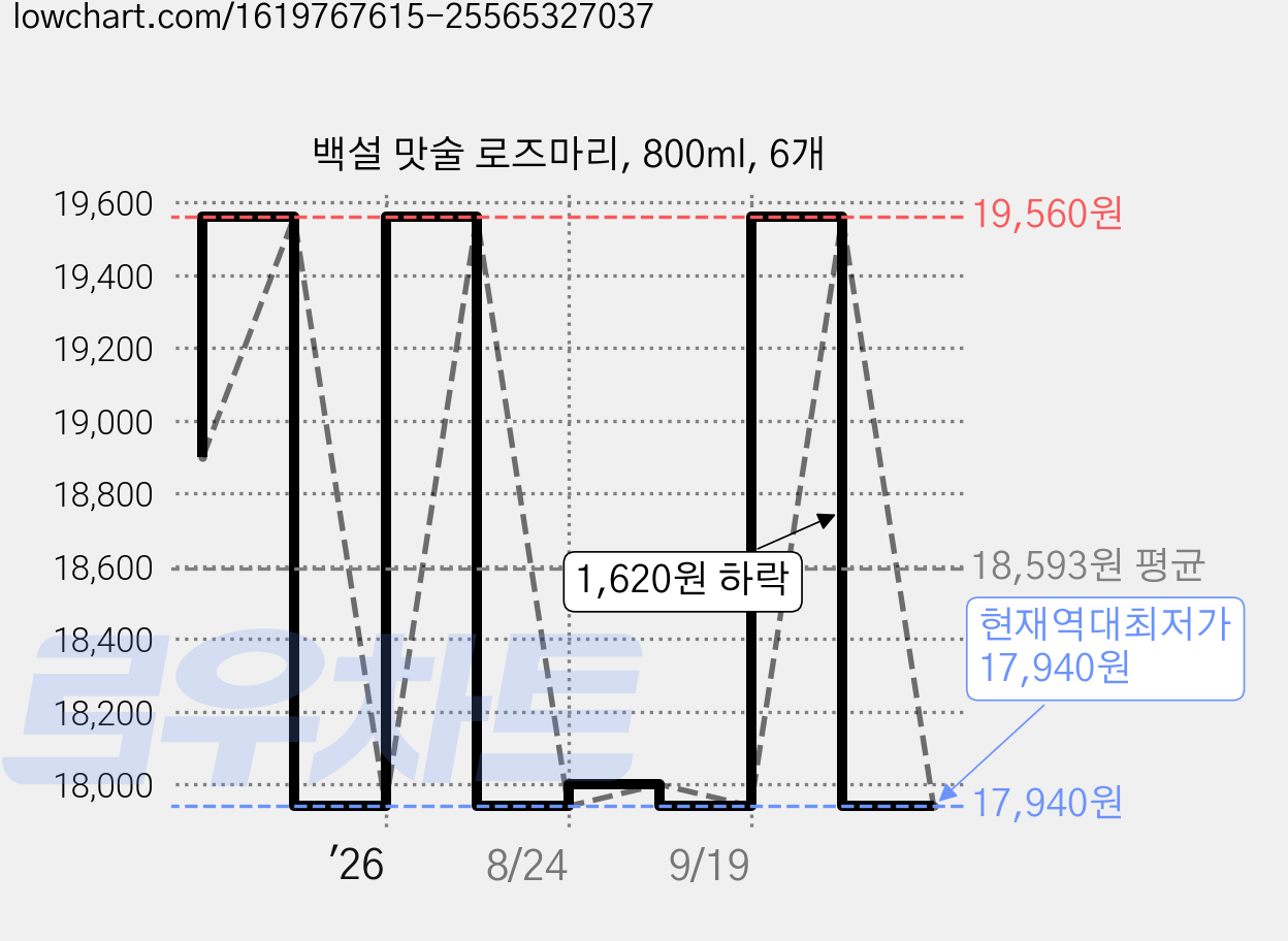 백설 맛술 로즈마리, 800ml, 6개 가격 변동 차트, 현재가 17,940원, 역대최저가