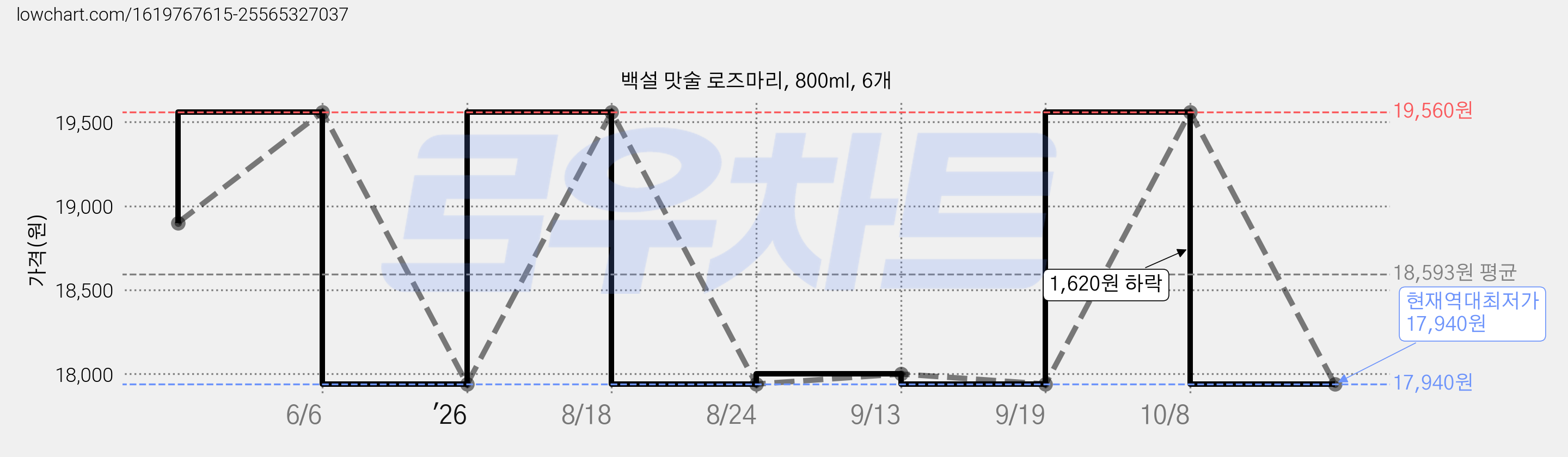 백설 맛술 로즈마리, 800ml, 6개 가격 변동 차트, 현재가 17,940원, 역대최저가
