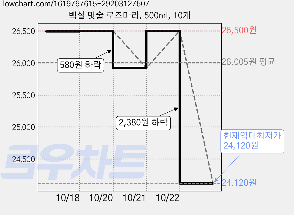 백설 맛술 로즈마리, 500ml, 10개 가격 변동 차트, 현재가 24,120원, 역대최저가