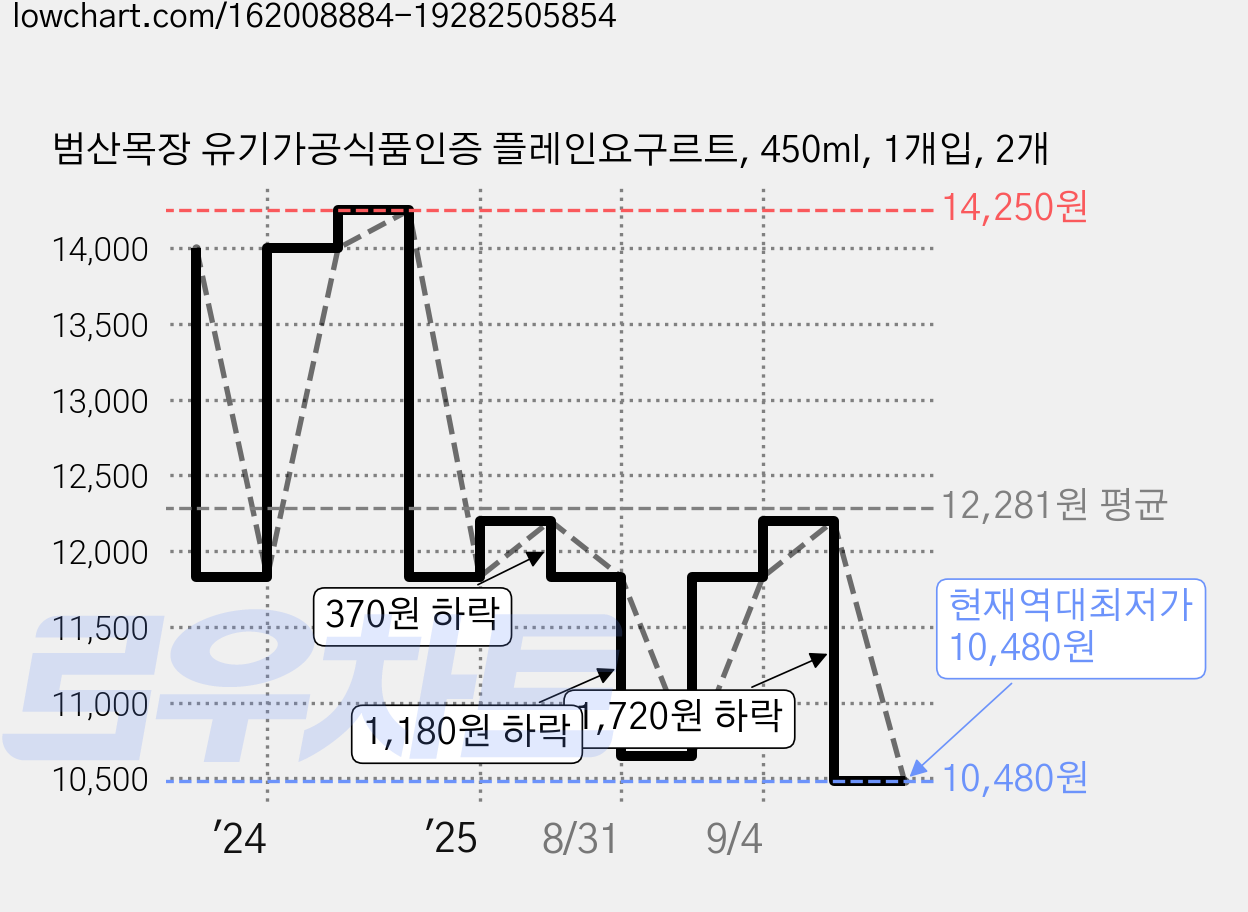 범산목장 유기가공식품인증 플레인요구르트, 450ml, 1개입, 2개 가격 변동 차트, 현재가 10,480원, 역대최저가