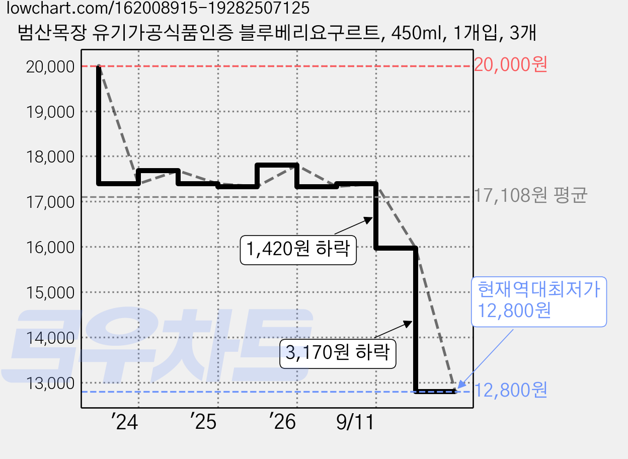 범산목장 유기가공식품인증 블루베리요구르트, 450ml, 1개입, 3개 가격 변동 차트, 현재가 12,800원, 역대최저가