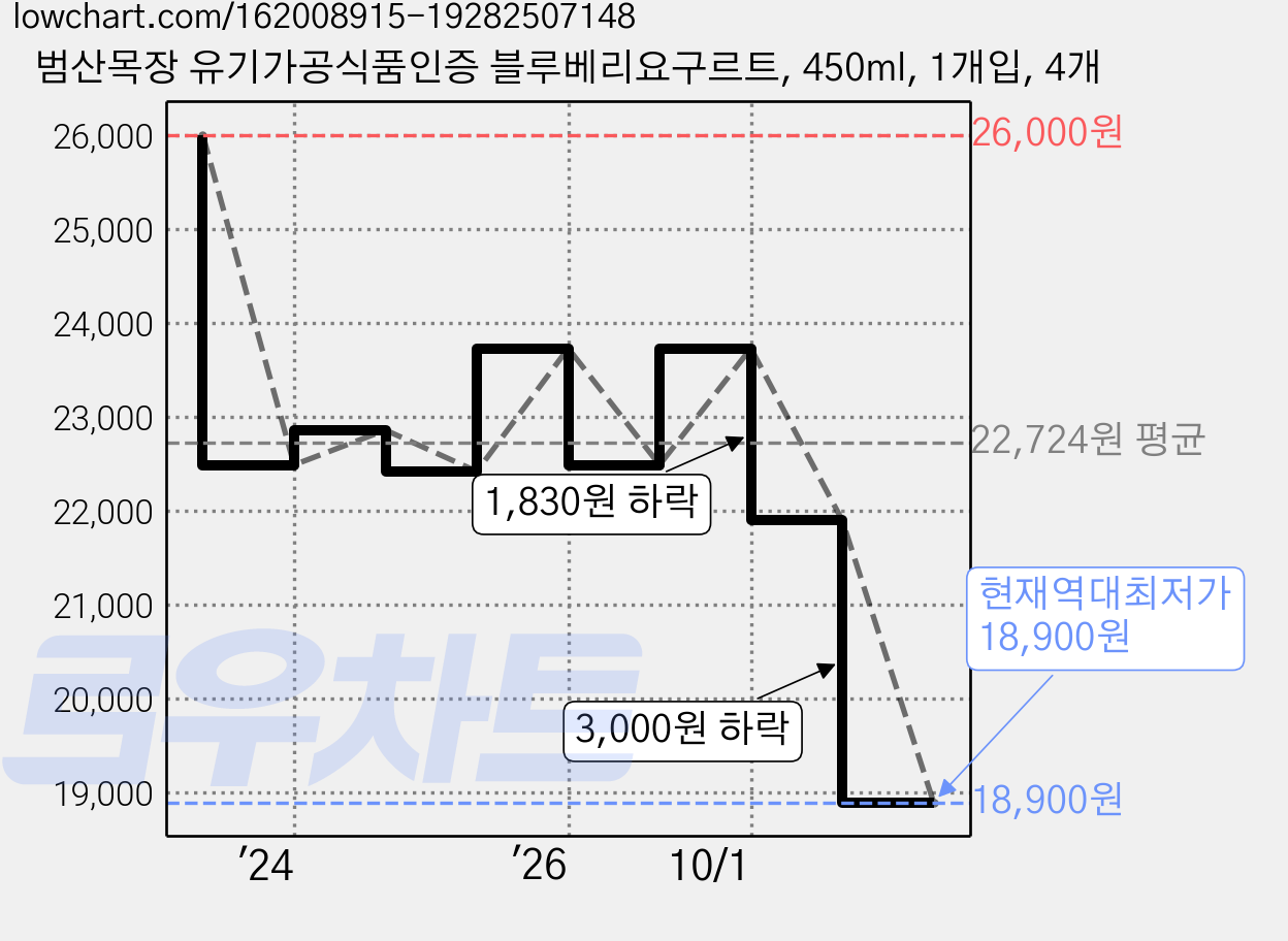 범산목장 유기가공식품인증 블루베리요구르트, 450ml, 1개입, 4개 가격 변동 차트, 현재가 18,900원, 역대최저가