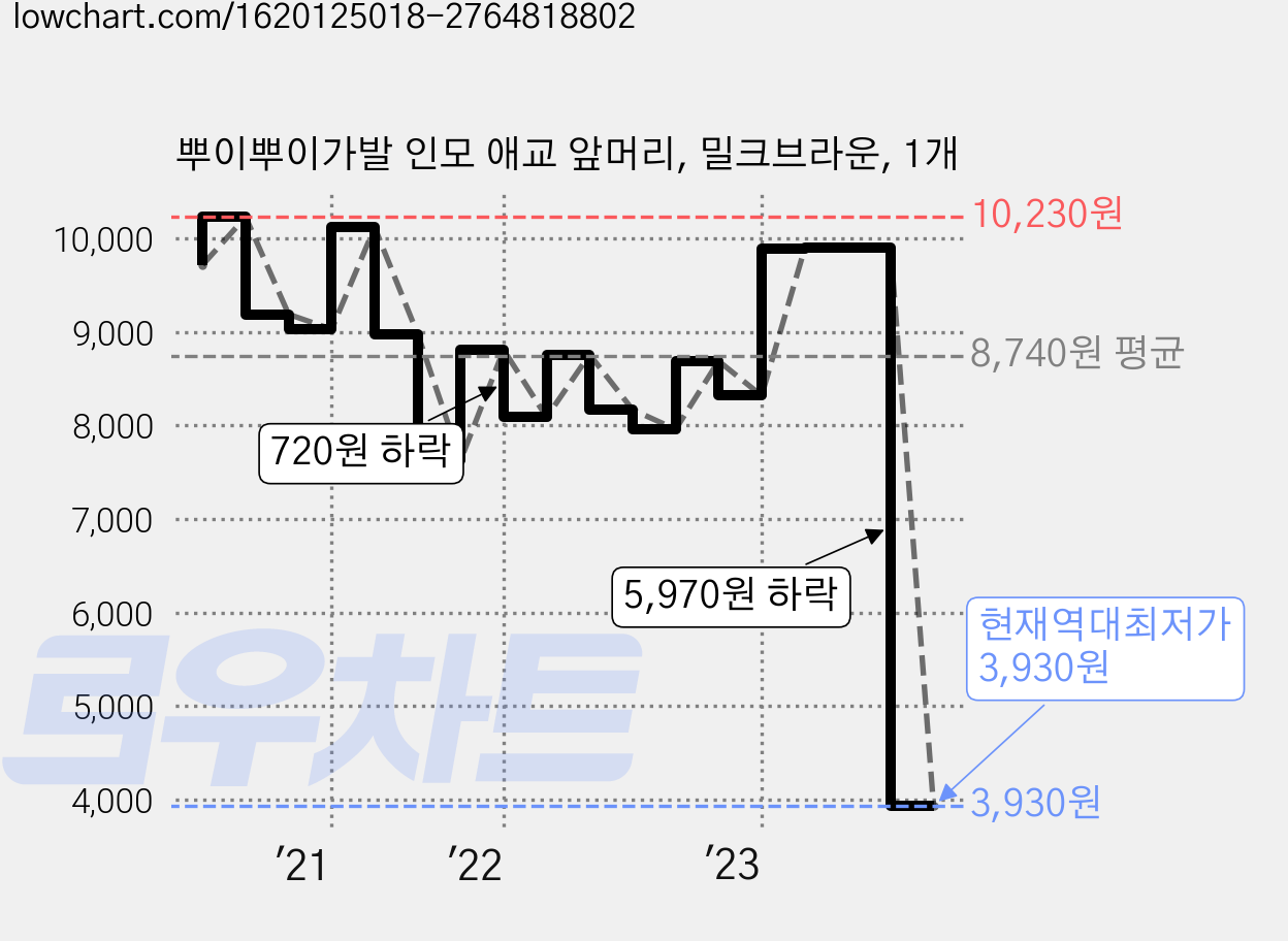 뿌이뿌이가발 인모 애교 앞머리, 밀크브라운, 1개 가격 변동 차트, 현재가 3,930원, 역대최저가