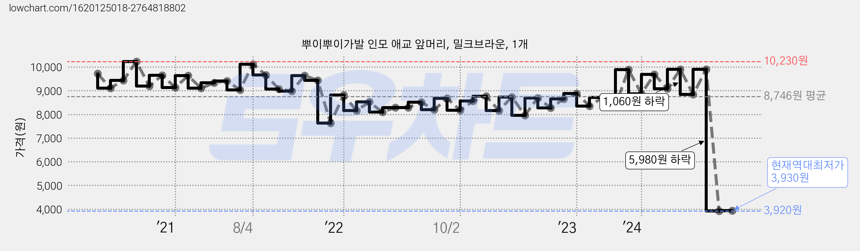 뿌이뿌이가발 인모 애교 앞머리, 밀크브라운, 1개 가격 변동 차트, 현재가 3,930원, 역대최저가