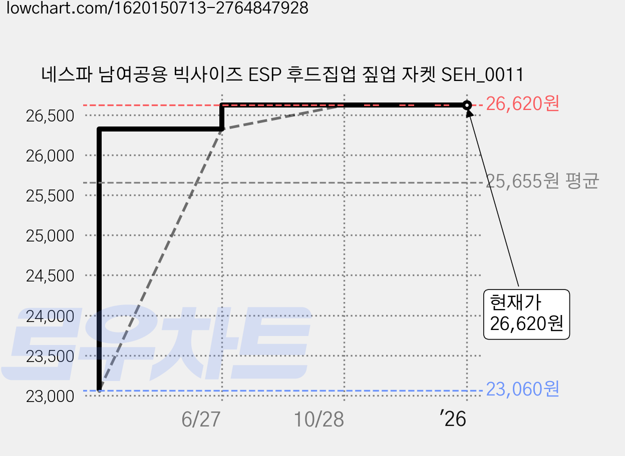 네스파 남여공용 빅사이즈 ESP 후드집업 짚업 자켓 SEH_0011 가격 변동 차트, 현재가 26,620원, 역대최저가