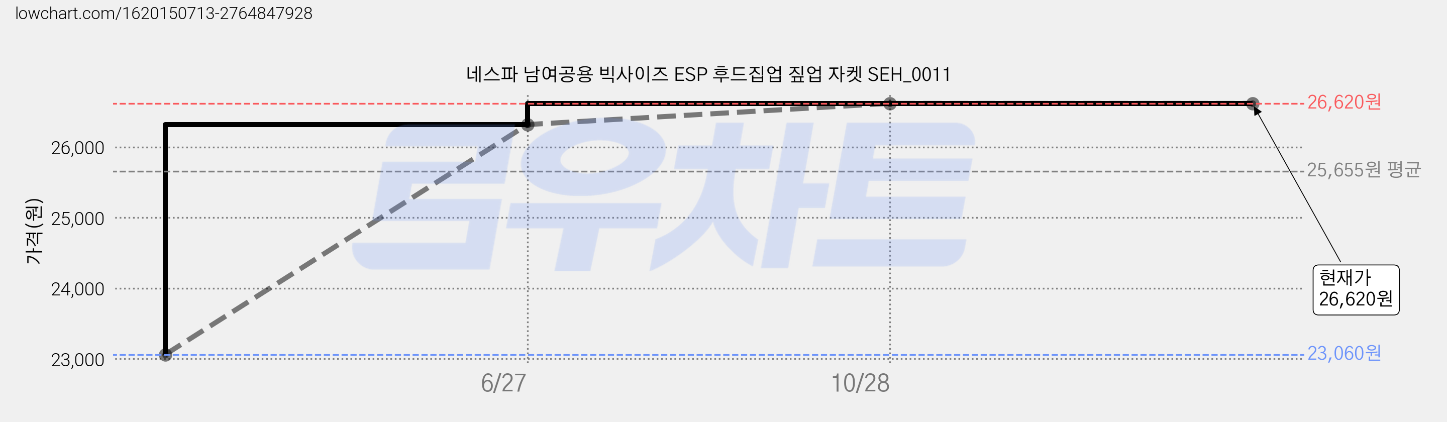 네스파 남여공용 빅사이즈 ESP 후드집업 짚업 자켓 SEH_0011 가격 변동 차트, 현재가 26,620원, 역대최저가
