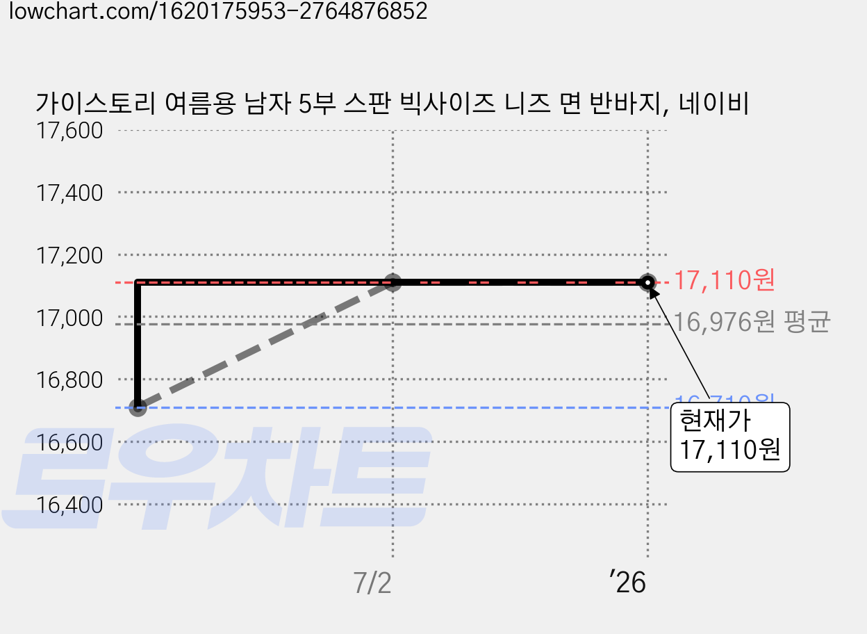 가이스토리 여름용 남자 5부 스판 빅사이즈 니즈 면 반바지, 네이비 가격 변동 차트, 현재가 17,110원, 역대최저가