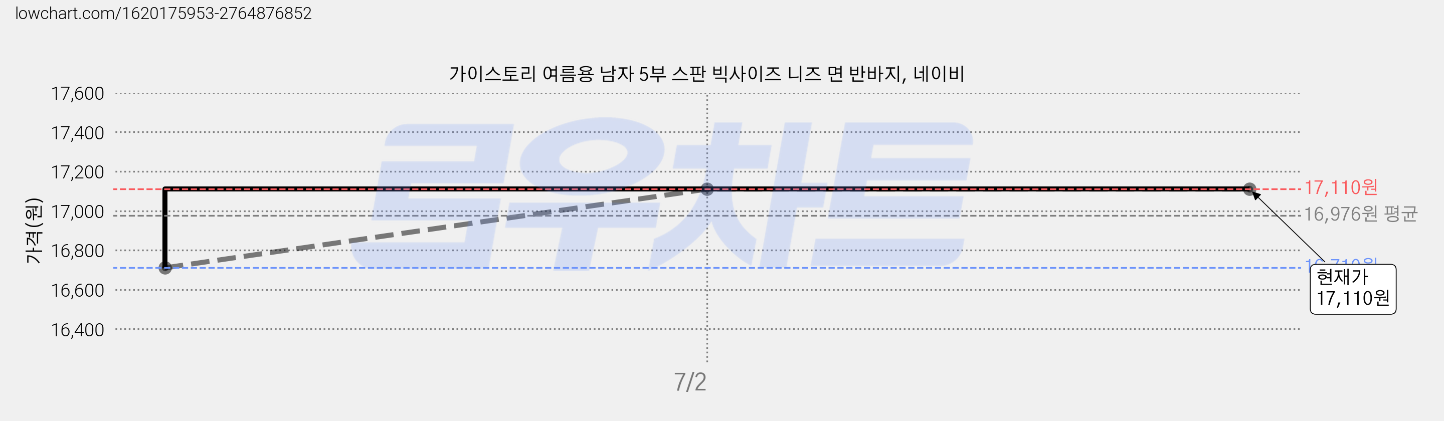 가이스토리 여름용 남자 5부 스판 빅사이즈 니즈 면 반바지, 네이비 가격 변동 차트, 현재가 17,110원, 역대최저가