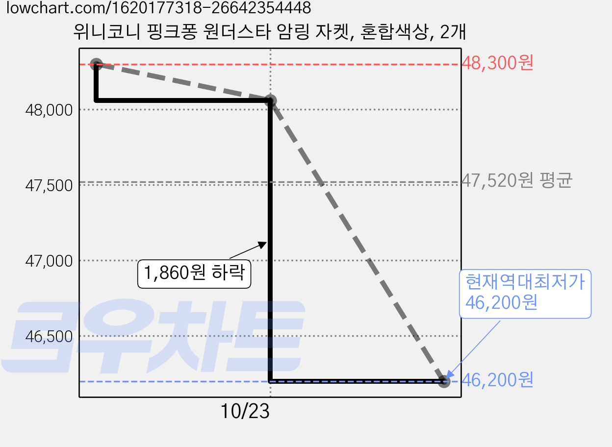 위니코니 핑크퐁 원더스타 암링 자켓, 혼합색상, 2개 가격 변동 차트, 현재가 46,200원, 역대최저가