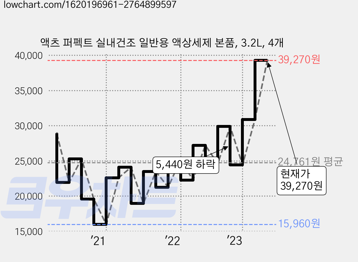 액츠 퍼펙트 실내건조 일반용 액상세제 본품, 3.2L, 4개 가격 변동 차트, 현재가 39,270원, 관측 최저가 15,960원