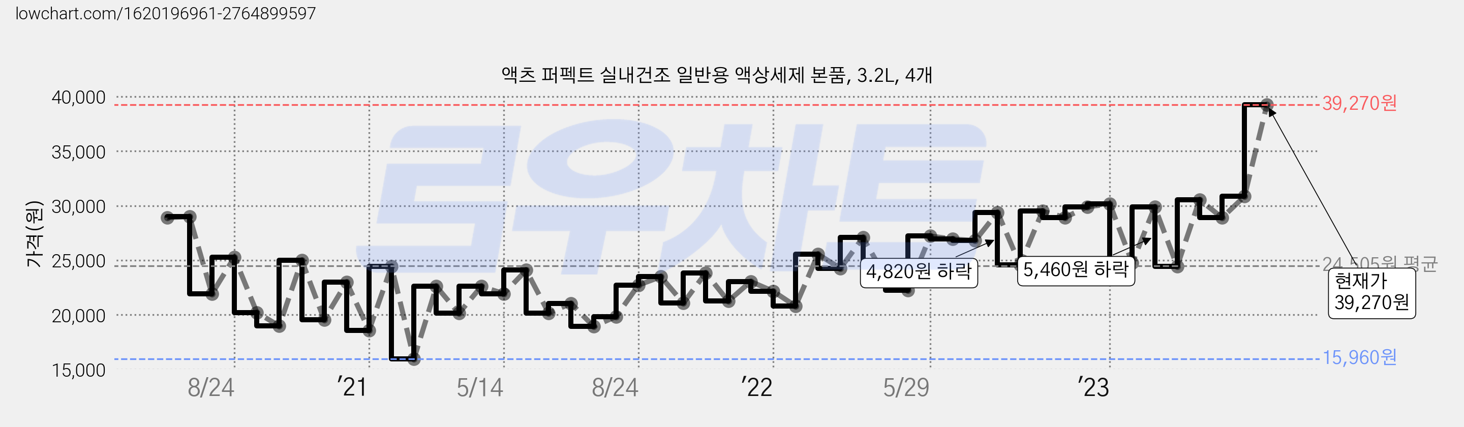 액츠 퍼펙트 실내건조 일반용 액상세제 본품, 3.2L, 4개 가격 변동 차트, 현재가 39,270원, 관측 최저가 15,960원