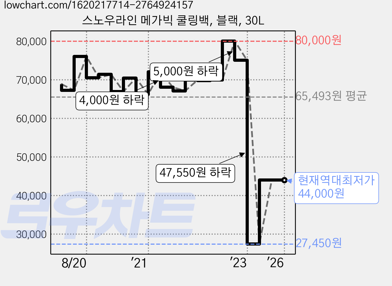 스노우라인 메가빅 쿨링백, 블랙, 30L 가격 변동 차트, 현재가 44,000원, 역대최저가