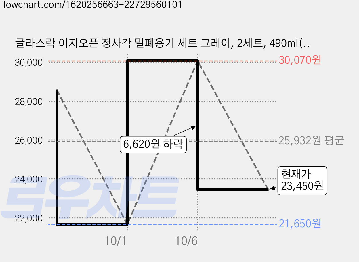 글라스락 이지오픈 정사각 밀폐용기 세트 그레이, 2세트, 490ml(3P) 가격 변동 차트, 현재가 23,450원, 관측 최저가 21,650원